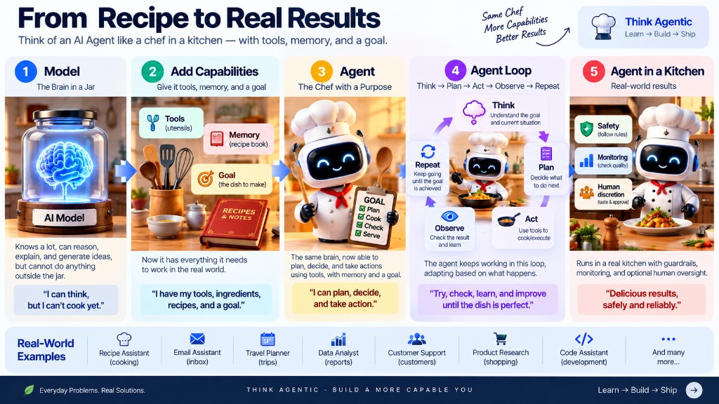 From Recipe to Real Results — model in a jar, add capabilities, agent, agent loop, agent in a kitchen